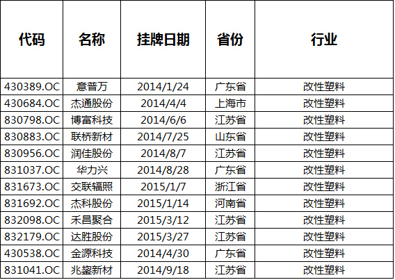 新三板：助推12家塑料改性企業(yè)開創(chuàng)新出路